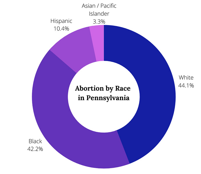 Abortion by Race in PA