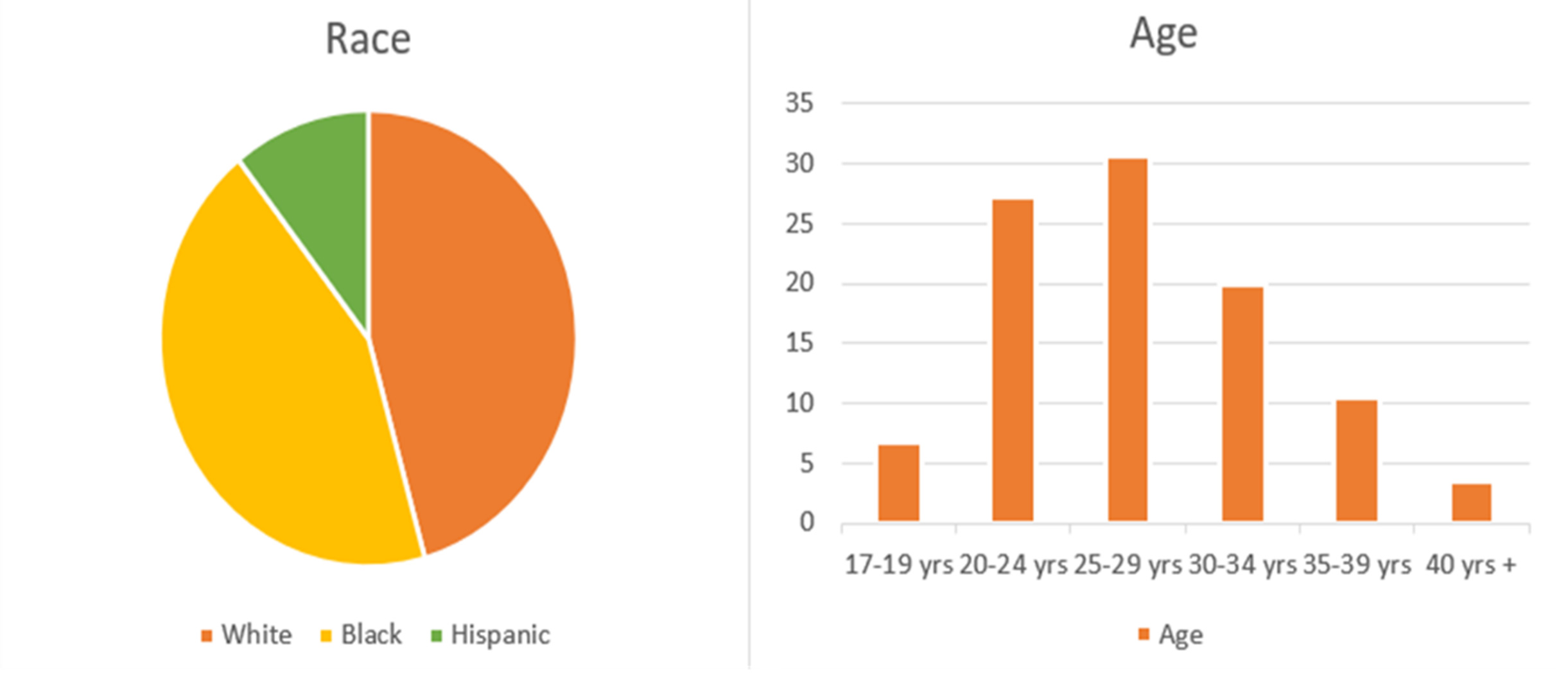 Abortion by race and age groups